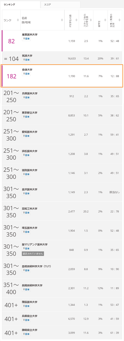 会津大学 2021年版 THEヤング大学ランキング2021」において 会津大学が182位にランクイン